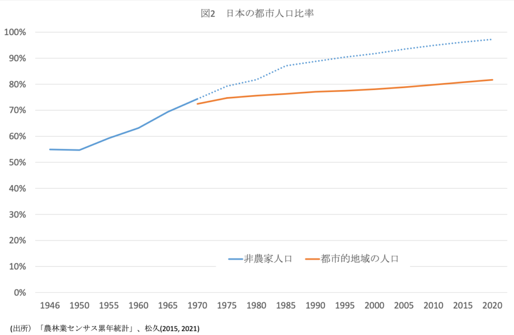 図2 日本の都市人口比率