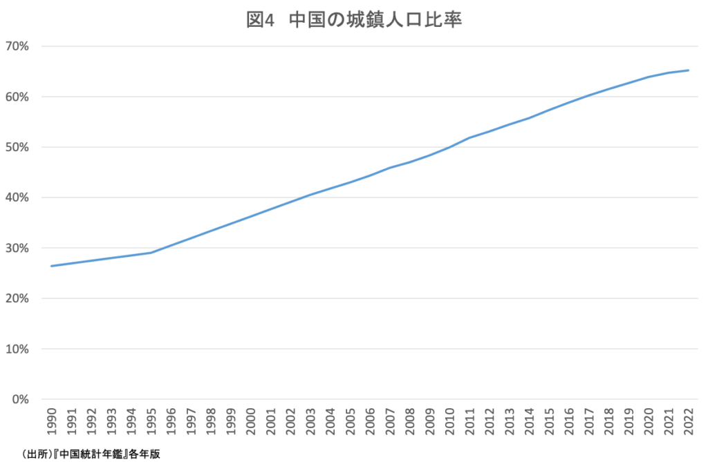 図4 中国の城鎮人口比率