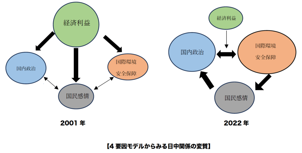 図表 4要因モデルからみる日中関係の変質 