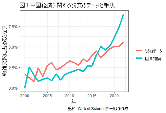 図1 中国経済に関する論文のデータと手法