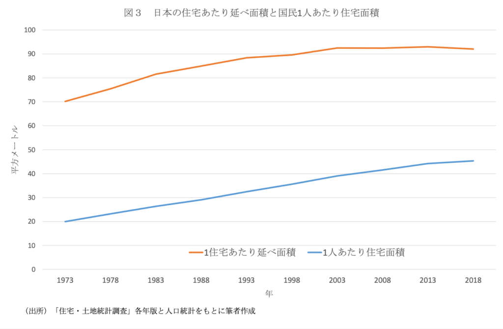 図3 日本の住宅あたり延べ面積と国民1人あたり住宅面積