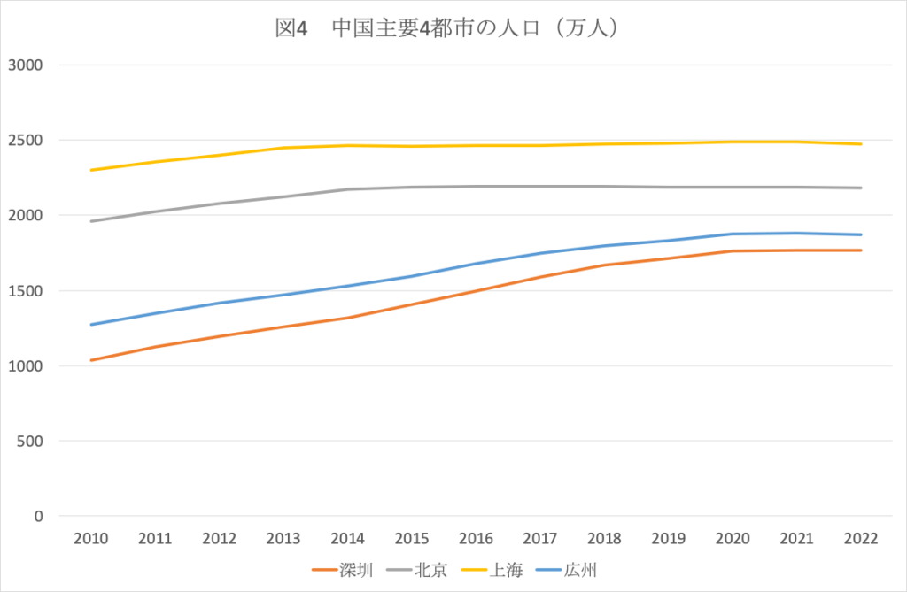 中国主要４都市の人口（万人）