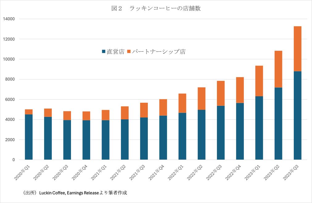 図2　ラッキんコーヒーの店舗数