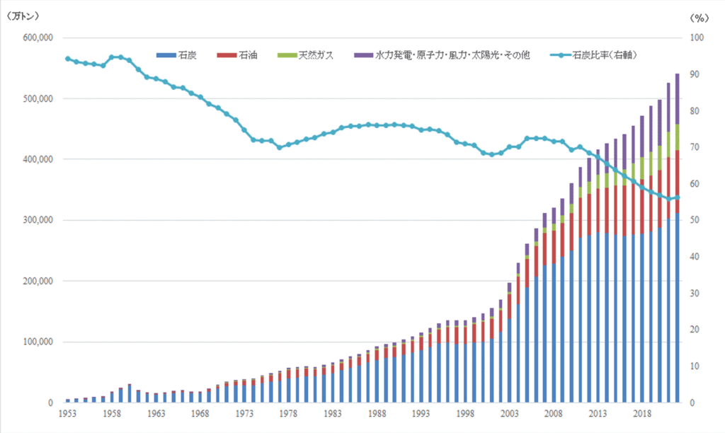 中国の1次エネルギー源別消費量の推移