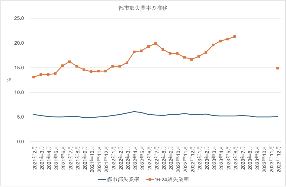 都市部失業率の推移