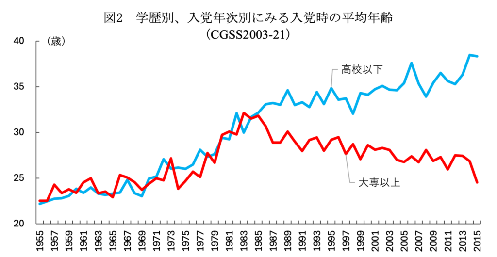 図2　学歴別、入党年次別にみる入党時の平均年齢(CGSS2003-21)