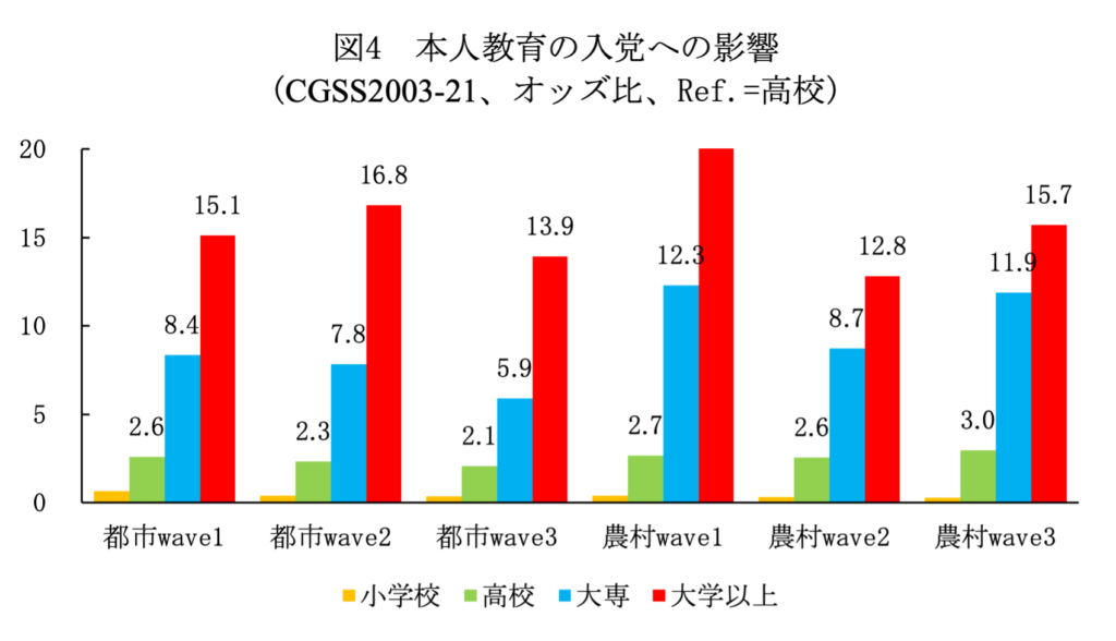 図4　本人教育の入党への影響(CGSS2003-21、オッズ比、Ref.=高校)