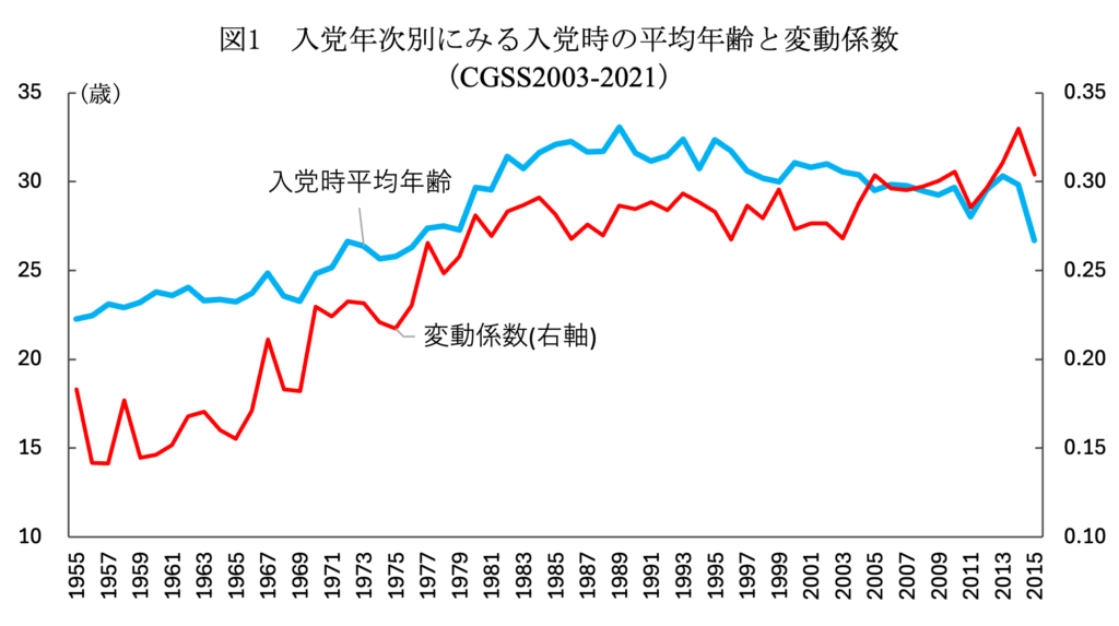 図1　入党年次別にみる入党時の平均年齢と変動係数(CGSS2003-2021)