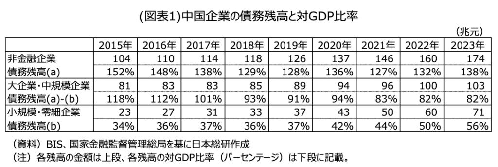 （図表1）中国企業の債務残高と対GDP比率