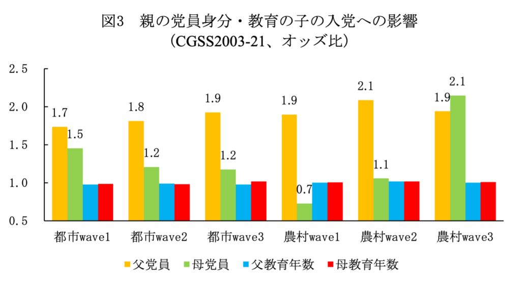 図3　親の党員身分・教育の子の入党への影響(CGSS2003-21、オッズ比)