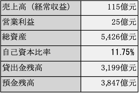 表1：桂林銀行の財務概況（連結ベース、2023年）