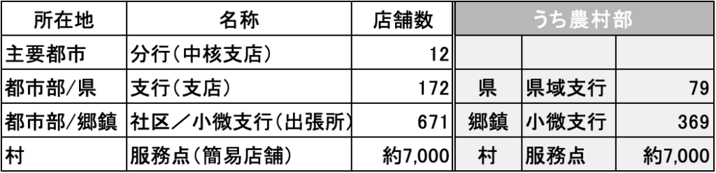 表2 桂林銀行の拠点区分と店舗数