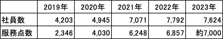 表3 社員数と服務点店舗数の推移