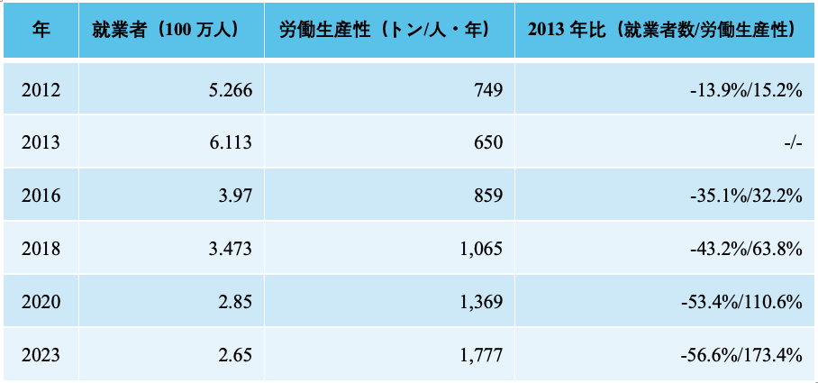 表　中国の石炭産業における就業者数と労働生産性の推移