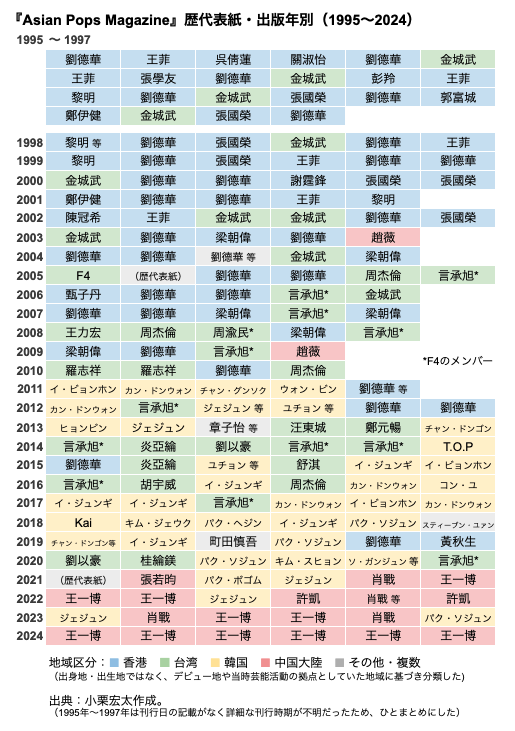 表『Asian Pops Magazine』歴代表紙