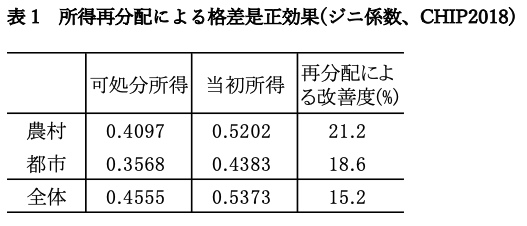 表1　所得再分配による格差是正効果(ジニ係数、CHIP2018)