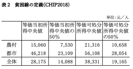 表2　貧困線の定義(CHIP2018)