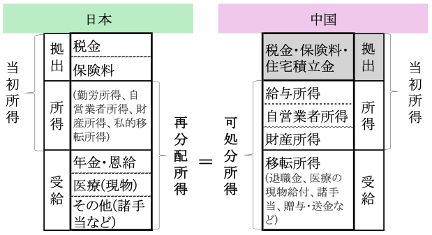 図1　当初所得と再分配所得に関する統計指標の日中比較