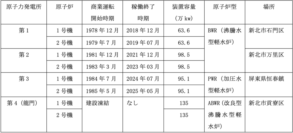 台湾の原子力発電所